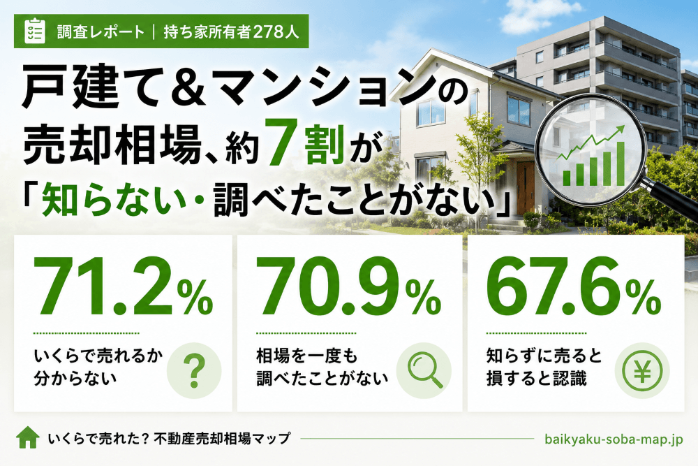 戸建て＆マンションの売却相場、約7割が「知らない・調べたことがない」｜持ち家所有者278人調査