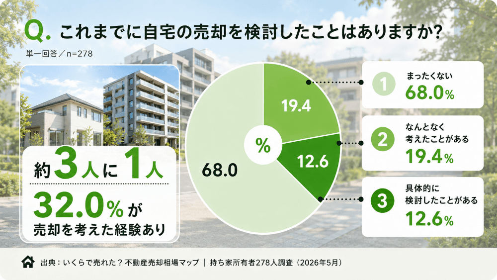これまでに自宅の売却を検討したことはありますか？ 約3人に1人（32.0%）が売却を考えた経験あり