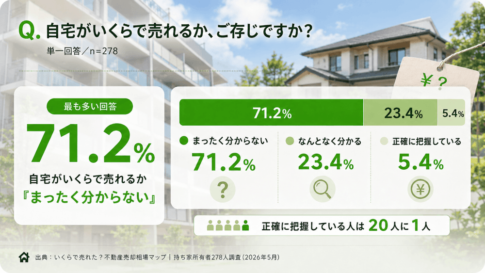自宅がいくらで売れるか、ご存じですか？ まったく分からない71.2%、正確に把握は5.4%