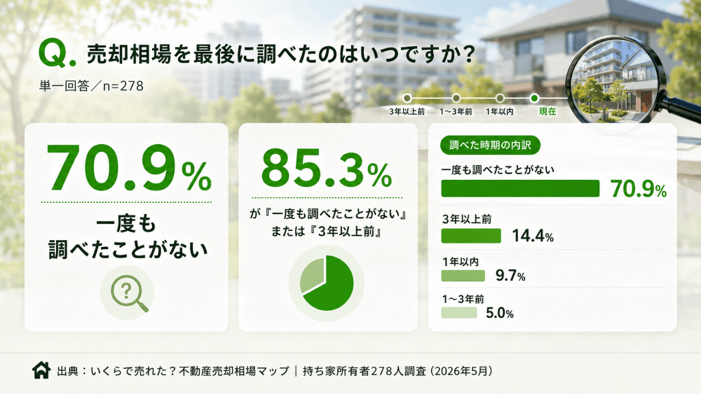 売却相場を最後に調べたのはいつですか？ 一度も調べたことがない70.9%