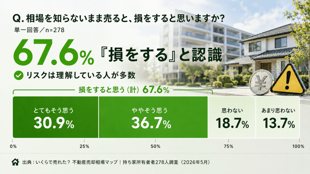 相場を知らないまま売ると、損をすると思いますか？ 67.6%が損をすると認識