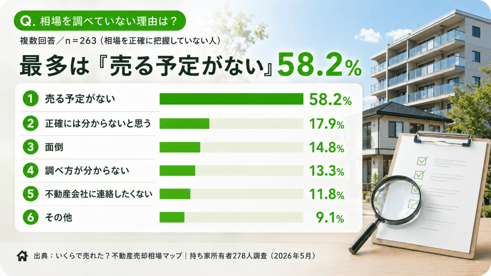 相場を調べていない理由は？ 最多は「売る予定がない」58.2%
